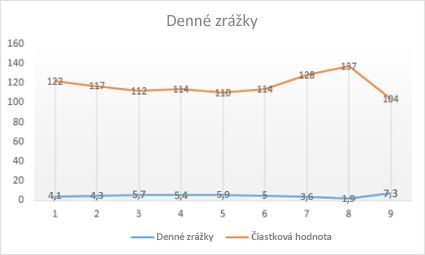 Čiarový graf so značkami