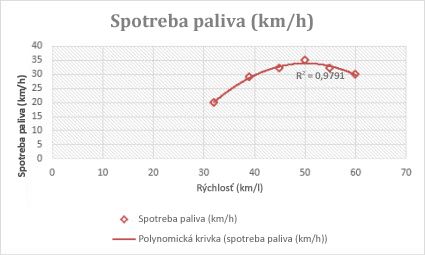 Bodový graf s polynomiálnou trendovou spojnicou