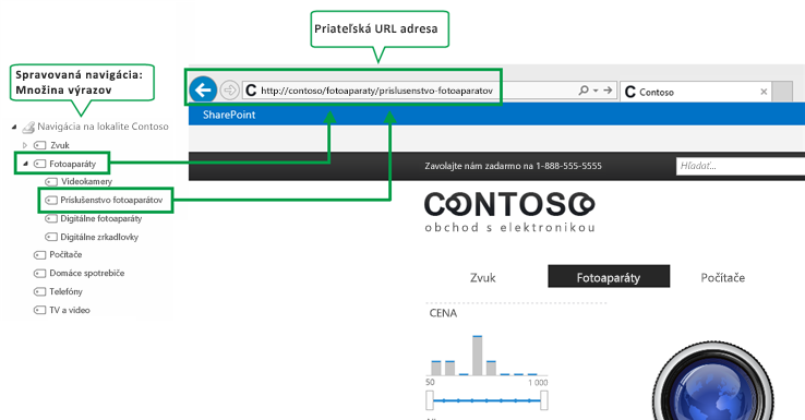 Spravovaná navigácia a priateľské URL