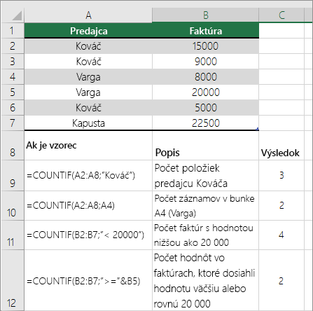 Príklady funkcie COUNTIF