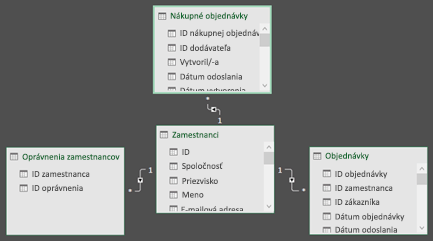 Diagram vzťahov doplnku Power Pivot