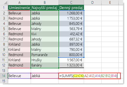 Nesprávny vzorec je =SUMIFS(C2:C10;A2:A12;A14;B2:B12;B14), kde C2:C10 musí byť C2:C12