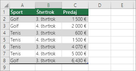 Vzorové údaje pre kontingenčnú tabuľku