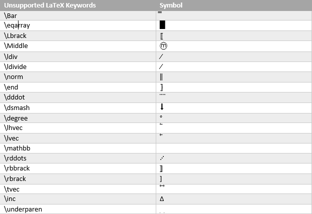 Tabuľka zobrazujúca nepodporovaný formát rovnice LaTeX