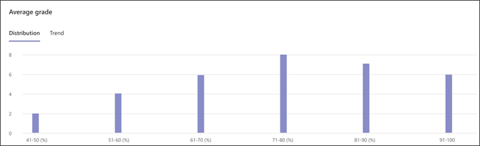 snímka obrazovky s grafom rozdelenia známok v zobrazení Insights. Zobrazuje počet študentov na každej percentuálnej úrovni.