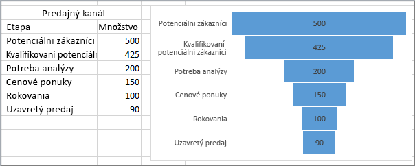 Lievikový graf znázorňujúci predajný kanál. Etapy sú uvedené v prvom stĺpci, hodnoty v druhom.