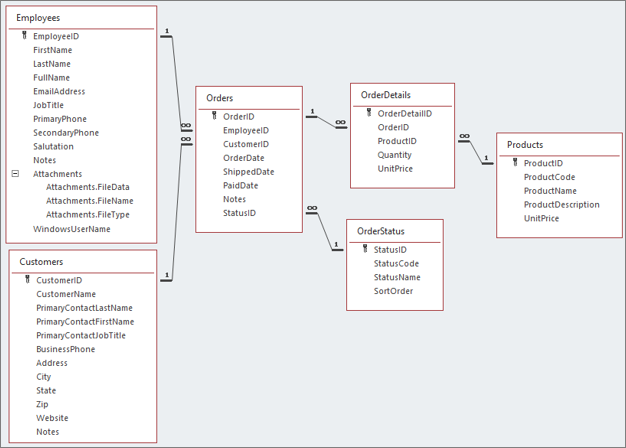 Diagram vzťahov medzi databázami