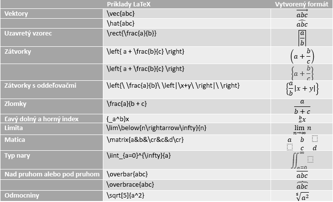 Tabuľka znázorňujúca príklady LaTeX Equation