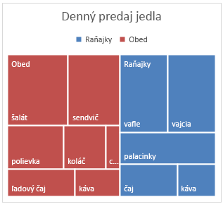 Príklad stromového grafu v Office 2016 pre Windows