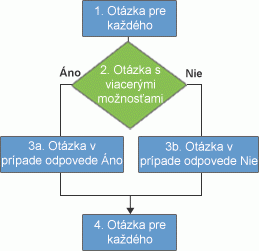 Logika vetvenia prieskumov