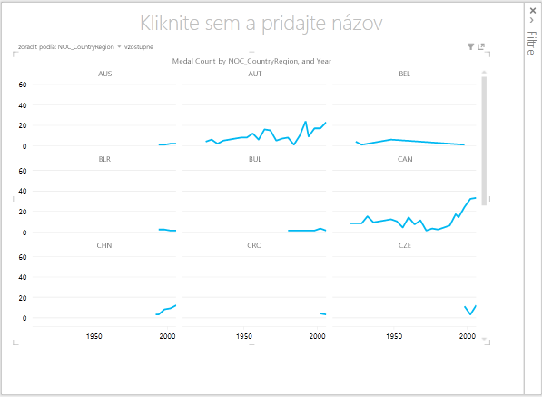 Viacnásobné čiarové grafy v Power View