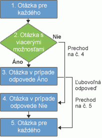 Implementácia logiky prieskumu