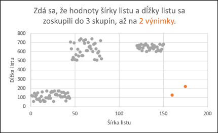 Bodový graf zobrazujúci odchýlky