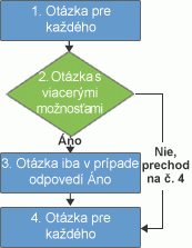 Logika vetvenia prieskumu