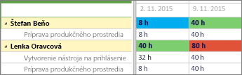 Dva riadky so zdrojmi s farebným rozlíšením využitia