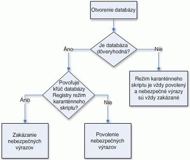 Proces rozhodovania v režime karantény