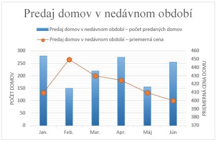 Rozbaľovací graf s vedľajšou osou