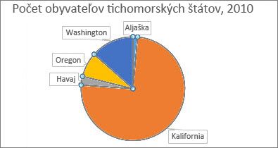 Pred otočením výsekov koláčového grafu