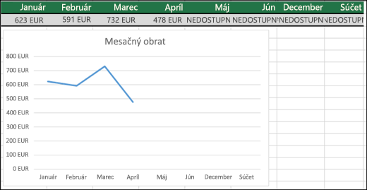 Príklad čiarového grafu, v ktorom sa nezobrazujú hodnoty #NEDOSTUPNÝ.