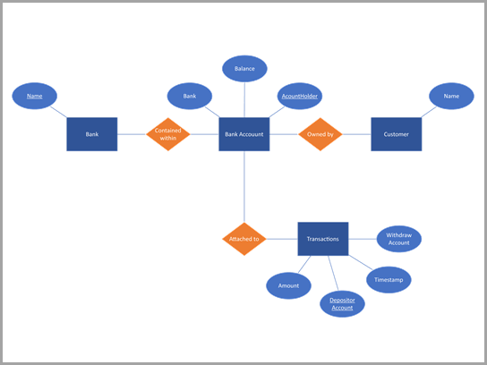 Diagram zbirke podatkov Chen za bančni račun.