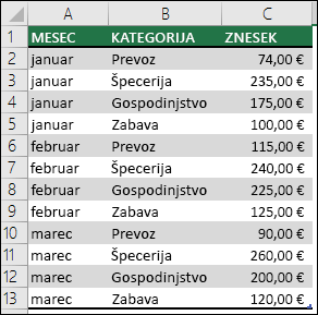 Vzorčni podatki stroškov gospodinjstva za ustvarjanje vrtilne tabele z meseci, kategorijami in zneski