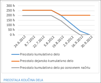 Poročilo o preostanku dela