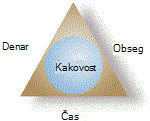 Trikotnik projekta s kakovostjo