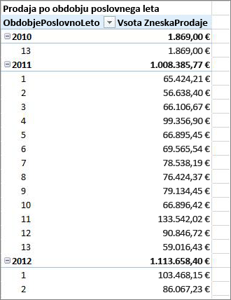 Vzorčna vrtilna tabela za poslovno leto