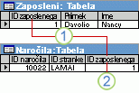 »IDZaposlenega«, ki se uporablja kot primarni ključ v tabeli »Zaposleni« in kot tuji ključ v tabeli »Naročila«.