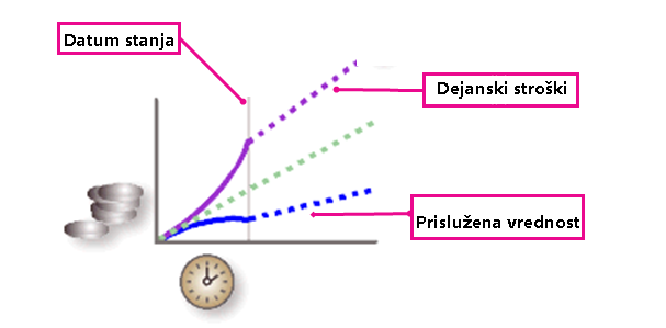 Slika prislužene vrednosti