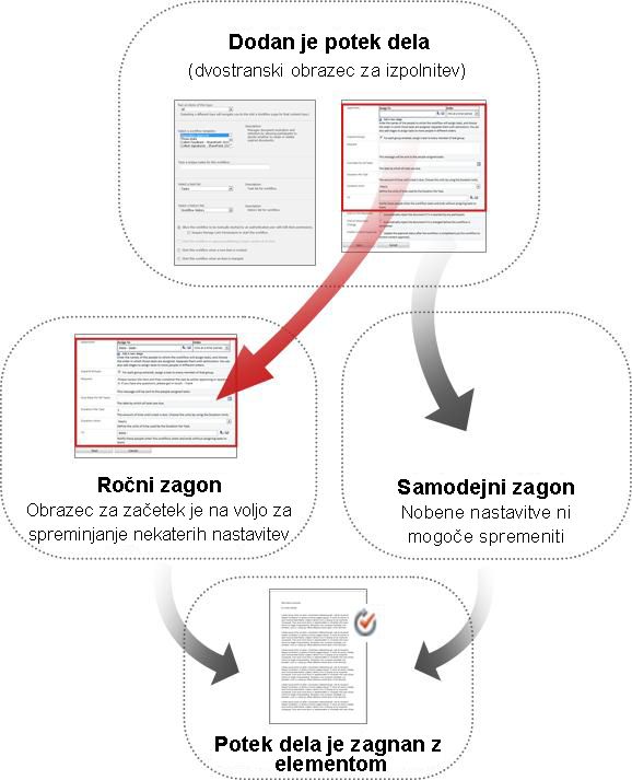 Primerjava obrazcev ročnega in samodejnega zagona