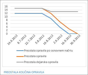 Poročilo o preostalih opravilih