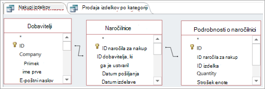 Uporaba ene tabele za posredno povezovanje dveh drugih tabel