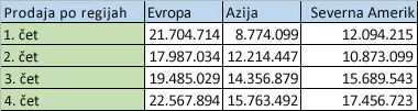 Podatki za območja v stolpcih