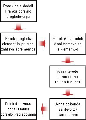 Diagram poteka za zahtevo spremembe