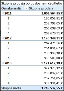 Vrtilna tabela skupne prodaje po poslovnem četrtletju