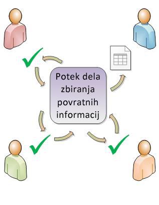 Potek dela pri usmerjanju elementa do udeležencev