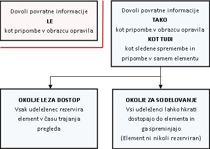 Različni načini omogočanja in posredovanja povratnih informacij