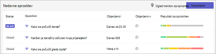 Seznam nedavnih sprostitev pokaže vprašanje, kdaj in kje so bili objavljeni, ter palični grafikon odgovorov učencev. Na vrhu gumbov strani si lahko ogledate trende za sprostitev v vpogledih ali ustvarite novo sprostitev.