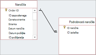 Relacije so prikazane s črtami, narisanimi med nadrejenimi in podrejenimi polji.