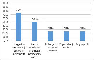 Grafikon »% dokončanega« v poročilu »Pregled projekta«