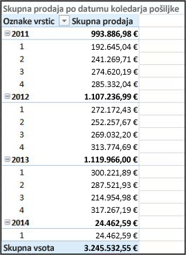 Vrtilna tabela s skupno prodajo po datumu pošiljke s koledarjem pošiljke