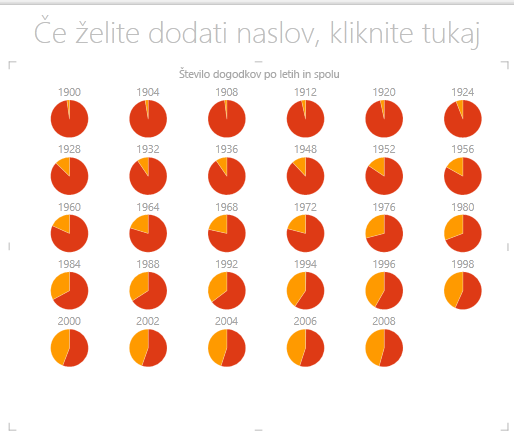 Večkratni grafikoni dodatka Power View