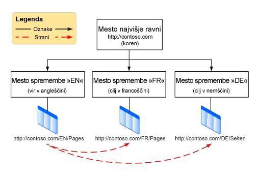 Hierarchy chart showing a top level root site with three variations beneath it. Različice so angleščina, francoščina in nemščina.