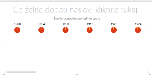 vodoravni večkratni grafikoni dodatka Power View