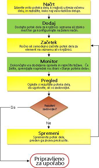 Proces poteka dela