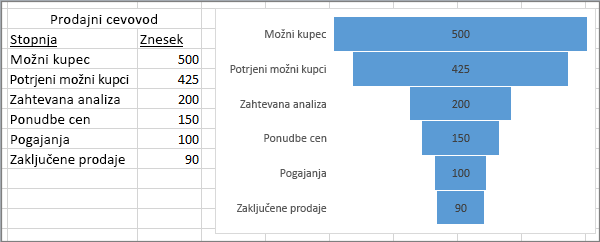 Lijakasti grafikon prikazuje prodajni cevovod; stopnje so navedene v prvem stolpcu, vrednosti v drugem