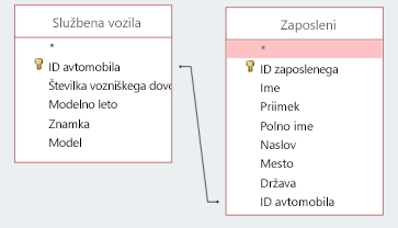 Izrezek zaslona, ki prikazuje dve tabeli s skupno rabo ID-ja