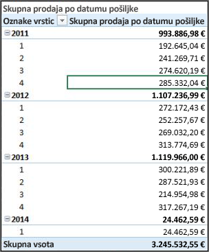 Vrtilna tabela s skupno prodajo po datumu pošiljke