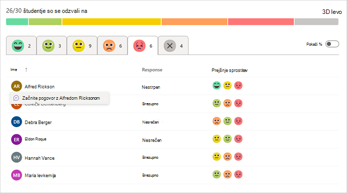 student responses to a check-in, bar graph indicates proportions of different responses, below that a tab for each emoji, ranging from very comfortable to very comfortable is available. Izbrani so nevtralni čustveni simboli, ki prikažejo imena učencev, odgovore in prejšnje sprostitev.